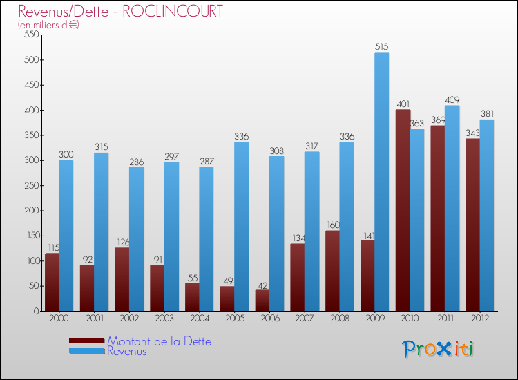 Evolution comparée de la dette et des revenus pour la commune de ROCLINCOURT de 2000 à 2012 Comparaison de la dette et des revenus pour ROCLINCOURT de 2000 à 2012