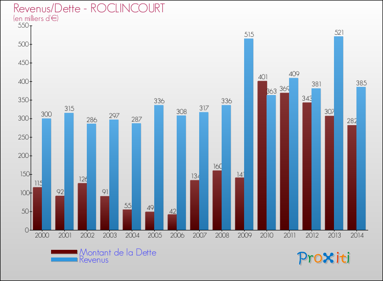 Evolution comparée de la dette et des revenus pour la commune de ROCLINCOURT de 2000 à 2014 Comparaison de la dette et des revenus pour ROCLINCOURT de 2000 à 2014