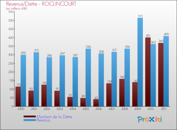 Evolution comparée de la dette et des revenus pour la commune de ROCLINCOURT de 2000 à 2011 Comparaison de la dette et des revenus pour ROCLINCOURT de 2000 à 2011