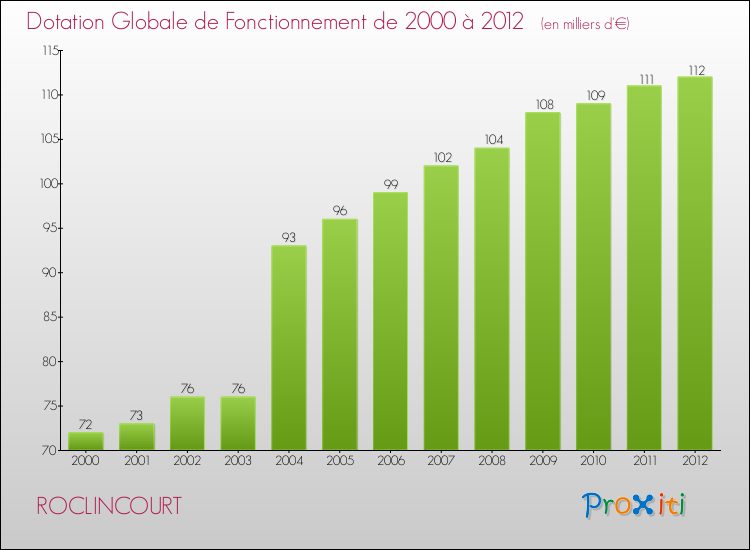 Evolution du montant de la Dotation Globale de Fonctionnement pour la commune de ROCLINCOURT de 2000 à 2012 Evolution du montant de la Dotation Globale de Fonctionnement pour ROCLINCOURT de 2000 à 2012