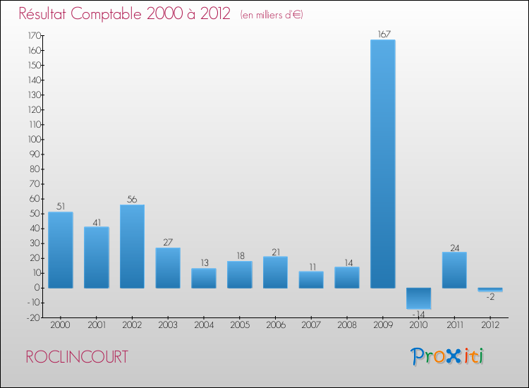 Evolution du résultat comptable pour la commune de ROCLINCOURT de 2000 à 2012 Evolution du résultat comptable pour ROCLINCOURT de 2000 à 2012
