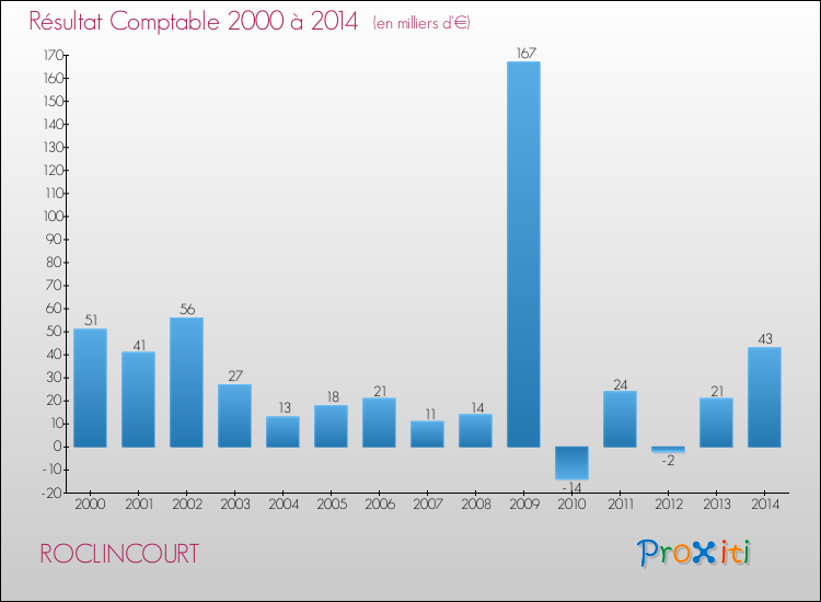 Evolution du résultat comptable pour la commune de ROCLINCOURT de 2000 à 2014 Evolution du résultat comptable pour ROCLINCOURT de 2000 à 2014