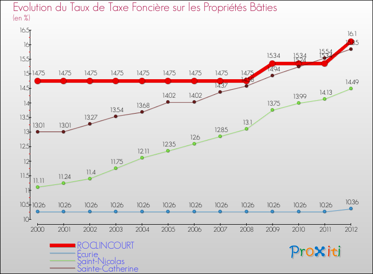 Evolution du taux de la taxe foncière sur le bati pour ROCLINCOURT et les communes proches de 2000 à 2012 Comparaison des taux de taxe foncière sur le bati pour ROCLINCOURT et les communes voisines de 2000 à 2012