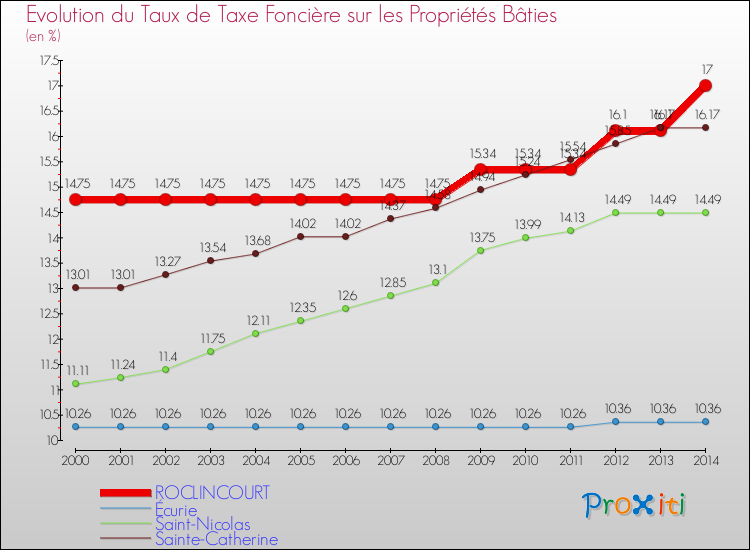 Evolution du taux de la taxe foncière sur le bati pour ROCLINCOURT et les communes proches de 2000 à 2014 Comparaison des taux de taxe foncière sur le bati pour ROCLINCOURT et les communes voisines de 2000 à 2014