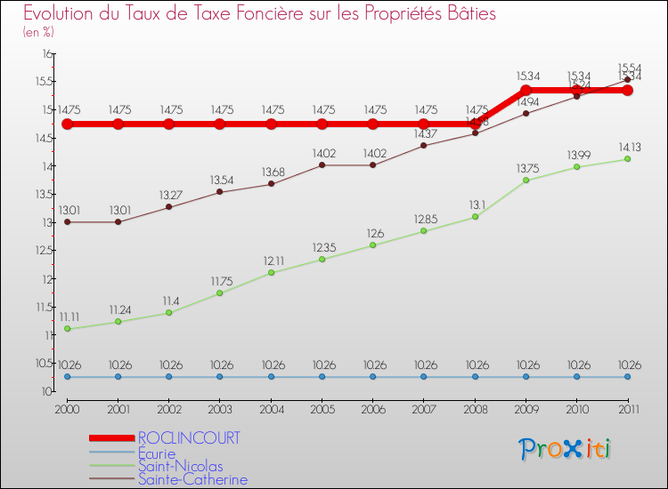 Evolution du taux de la taxe foncière sur le bati pour ROCLINCOURT et les communes proches Comparaison des taux de taxe foncière sur le bati pour ROCLINCOURT et les communes voisines