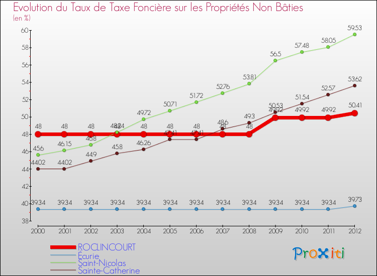 Evolution du taux de la taxe foncière sur les immeubles et terrains non batis pour ROCLINCOURT et les communes proches de 2000 à 2012 Comparaison des taux de la taxe foncière sur les immeubles et terrains non batis pour ROCLINCOURT et les communes voisines de 2000 à 2012