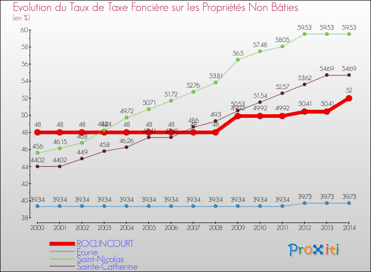 Evolution du taux de la taxe foncière sur les immeubles et terrains non batis pour ROCLINCOURT et les communes proches de 2000 à 2014 Comparaison des taux de la taxe foncière sur les immeubles et terrains non batis pour ROCLINCOURT et les communes voisines de 2000 à 2014