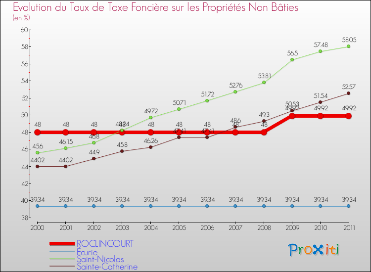 Evolution du taux de la taxe foncière sur les immeubles et terrains non batis pour ROCLINCOURT et les communes proches Comparaison des taux de la taxe foncière sur les immeubles et terrains non batis pour ROCLINCOURT et les communes voisines