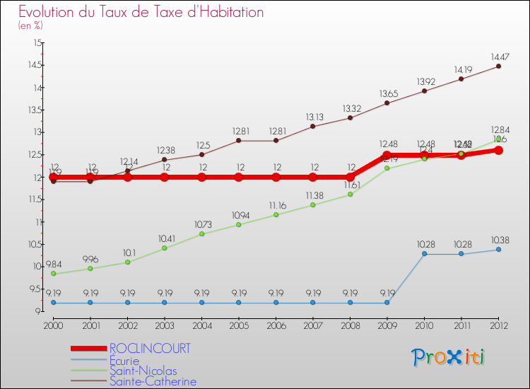 Evolution du taux de la taxe d'habitation pour ROCLINCOURT et les communes proches Comparaison des taux de la taxe d'habitation pour ROCLINCOURT et les communes voisines