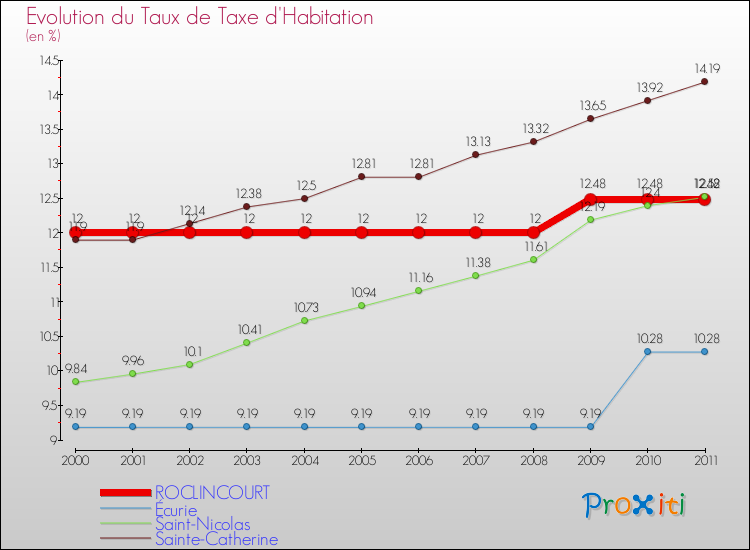 Evolution du taux de la taxe d'habitation pour ROCLINCOURT et les communes proches Comparaison des taux de la taxe d'habitation pour ROCLINCOURT et les communes voisines