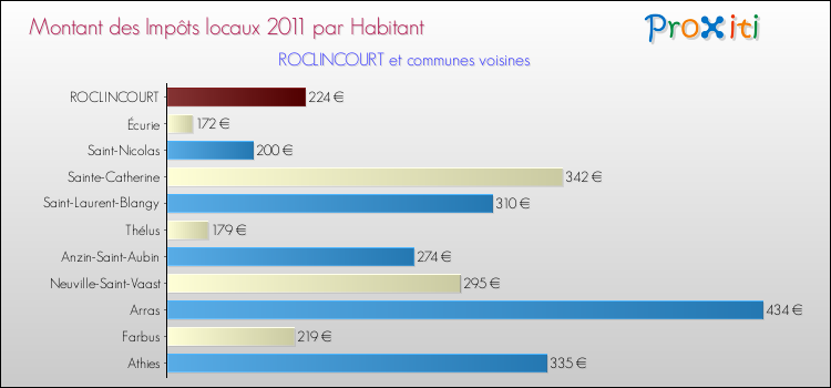 Montant des impôts locaux par Habitant pour ROCLINCOURT et les communes proches Comparaison des impôts locaux par habitant pour ROCLINCOURT et les communes voisines