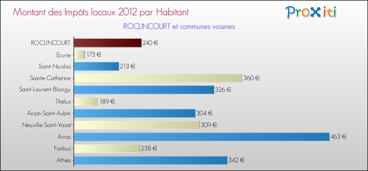 Montant des impôts locaux par Habitant pour ROCLINCOURT et les communes proches Comparaison des impôts locaux par habitant pour ROCLINCOURT et les communes voisines