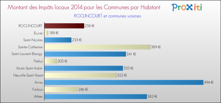 Montant des impôts locaux par Habitant pour ROCLINCOURT et les communes proches en 2014 Comparaison des impôts locaux par habitant pour ROCLINCOURT et les communes voisines en 2014