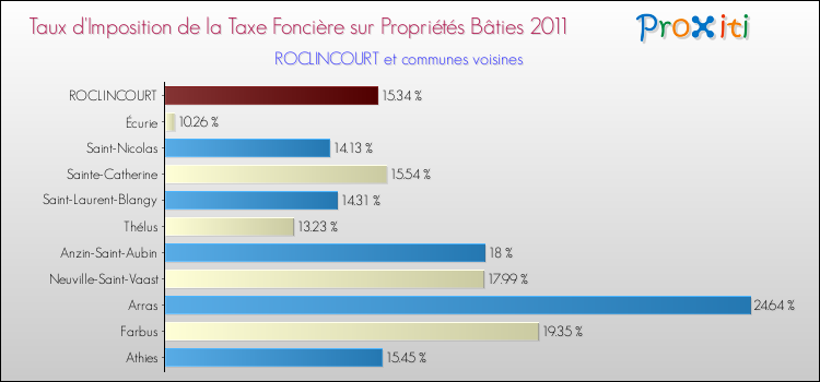 Taux d'imposition de la taxe foncière sur le bati 2011 pour ROCLINCOURT et les communes proches Comparaison des taux d'imposition de la taxe foncière sur le bati 2011 pour ROCLINCOURT et les communes voisines