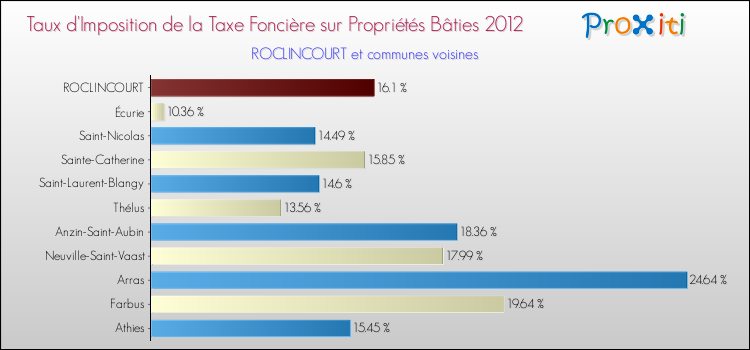 Taux d'imposition de la taxe foncière sur le bati 2012 pour ROCLINCOURT et les communes proches Comparaison des taux d'imposition de la taxe foncière sur le bati 2012 pour ROCLINCOURT et les communes voisines