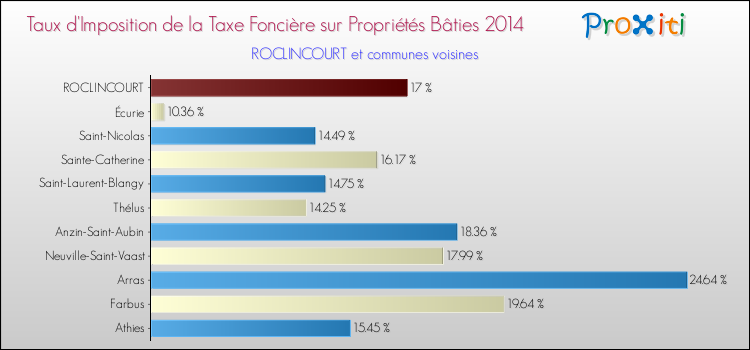 Taux d'imposition de la taxe foncière sur le bati 2014 pour ROCLINCOURT et les communes proches Comparaison des taux d'imposition de la taxe foncière sur le bati 2014 pour ROCLINCOURT et les communes voisines