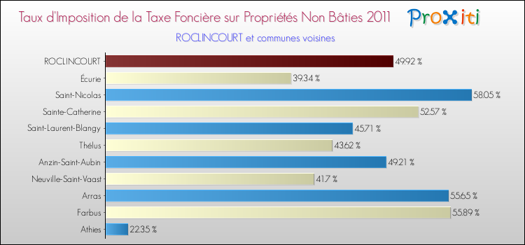 Taux d'imposition de la taxe foncière sur les immeubles et terrains non batis 2011 pour ROCLINCOURT et les communes proches Comparaison des taux d'imposition de la taxe foncière sur les immeubles et terrains non batis 2011 pour ROCLINCOURT et les communes voisines