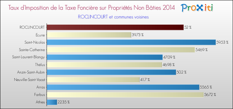 Taux d'imposition de la taxe foncière sur les immeubles et terrains non batis 2014 pour ROCLINCOURT et les communes proches Comparaison des taux d'imposition de la taxe foncière sur les immeubles et terrains non batis 2014 pour ROCLINCOURT et les communes voisines