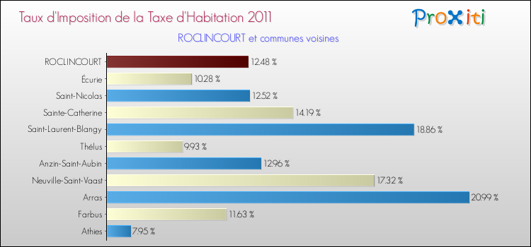 Taux d'imposition de la taxe d'habitation 2011 pour ROCLINCOURT et les communes proches Comparaison des taux d'imposition de la taxe d'habitation 2011 pour ROCLINCOURT et les communes voisines
