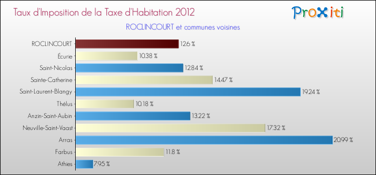 Taux d'imposition de la taxe d'habitation 2012 pour ROCLINCOURT et les communes proches Comparaison des taux d'imposition de la taxe d'habitation 2012 pour ROCLINCOURT et les communes voisines