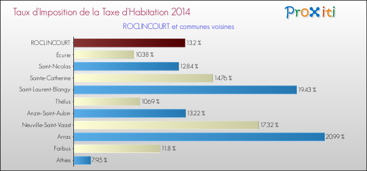 Taux d'imposition de la taxe d'habitation 2014 pour ROCLINCOURT et les communes proches Comparaison des taux d'imposition de la taxe d'habitation 2014 pour ROCLINCOURT et les communes voisines