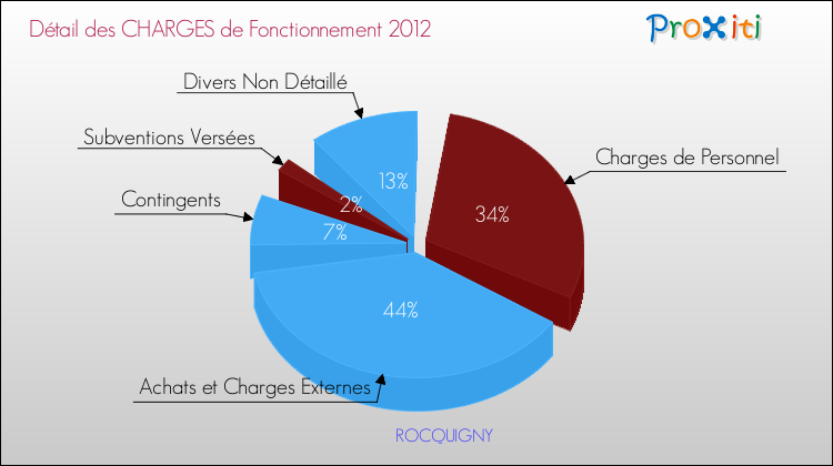 Décomposition des Charges de Fonctionnement 2012 de la commune de ROCQUIGNY Charges de Fonctionnement 2012 pour la commune de ROCQUIGNY