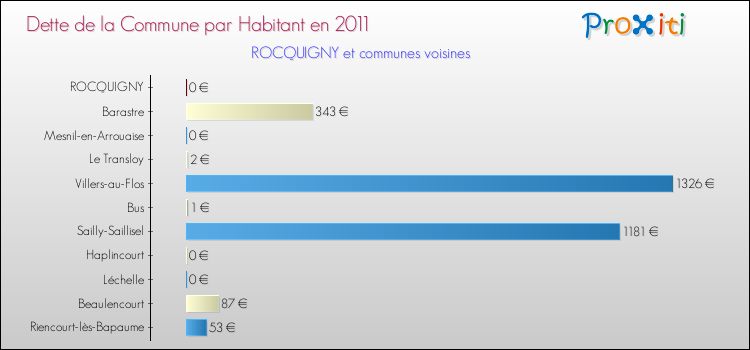 Dette par habitant de la commune en 2011 pour ROCQUIGNY et les communes proches Comparaison de la dette par habitant de la commune en 2011 pour ROCQUIGNY et les communes voisines