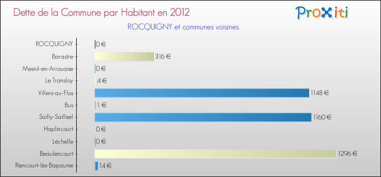 Dette par habitant de la commune en 2012 pour ROCQUIGNY et les communes proches Comparaison de la dette par habitant de la commune en 2012 pour ROCQUIGNY et les communes voisines