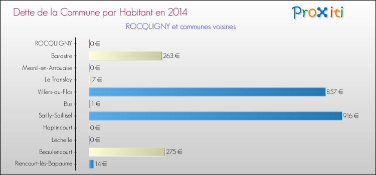 Dette par habitant de la commune en 2014 pour ROCQUIGNY et les communes proches Comparaison de la dette par habitant de la commune en 2014 pour ROCQUIGNY et les communes voisines