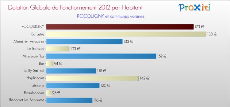 Montant des dotations globales de fonctionnement DGF par Habitant pour ROCQUIGNY et les communes proches Comparaison des des dotations globales de fonctionnement DGF par habitant pour ROCQUIGNY et les communes voisines