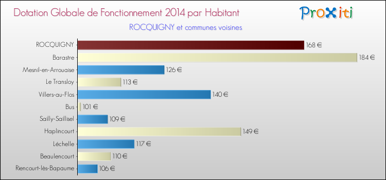 Montant des dotations globales de fonctionnement DGF par Habitant pour ROCQUIGNY et les communes proches en 2014. Comparaison des des dotations globales de fonctionnement DGF par habitant pour ROCQUIGNY et les communes voisines en 2014.