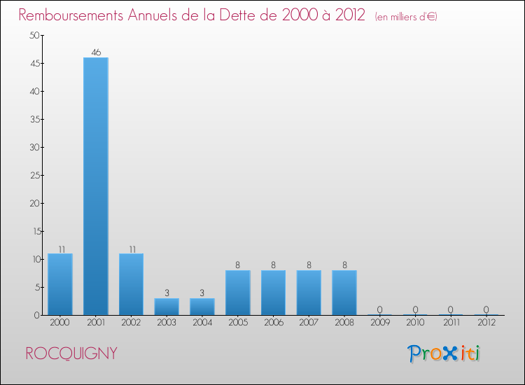 Evolution de l'annuité de la dette pour la commune de ROCQUIGNY de 2000 à 2012 Annuités de la dette pour ROCQUIGNY de 2000 à 2012