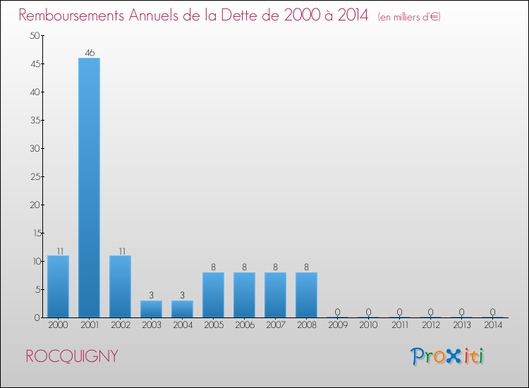 Evolution de l'annuité de la dette pour la commune de ROCQUIGNY de 2000 à 2014 Annuités de la dette pour ROCQUIGNY de 2000 à 2014