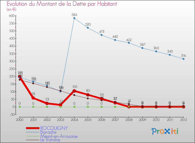 Evolution de la dette par habitant pour la commune de ROCQUIGNY et les communes proches de 2000 à 2012 Comparaison de la dette par habitant pour ROCQUIGNY et les communes voisines de 2000 à 2012