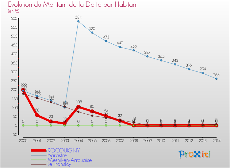Evolution de la dette par habitant pour la commune de ROCQUIGNY et les communes proches de 2000 à 2014 Comparaison de la dette par habitant pour ROCQUIGNY et les communes voisines de 2000 à 2014