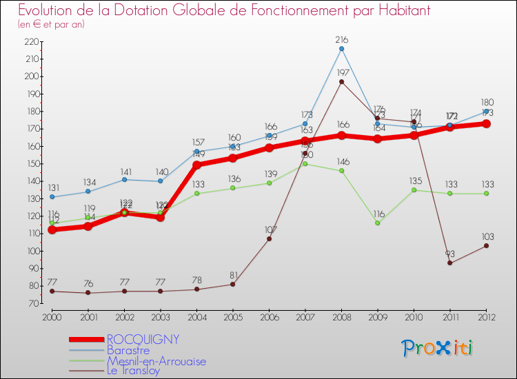 Evolution et montant de la dotation globale de fonctionnement par Habitant pour ROCQUIGNY et les communes proches Comparaison des dotations globales de fonctionnement par habitant pour ROCQUIGNY et les communes voisines