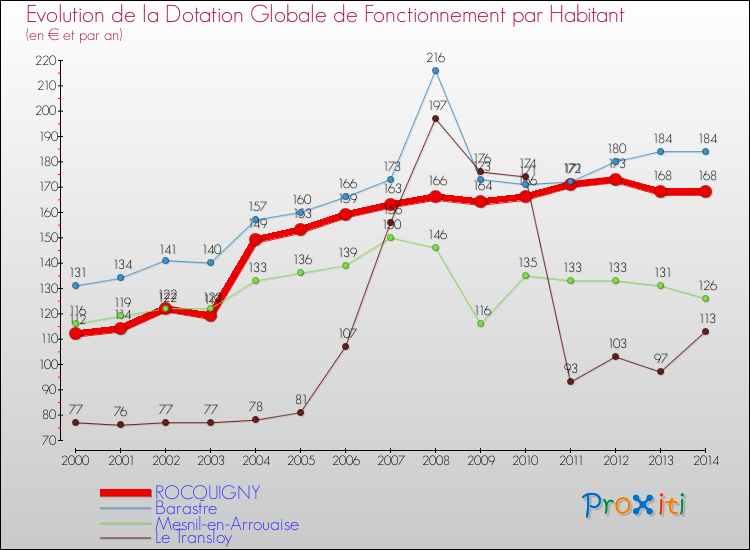 Evolution et montant de la dotation globale de fonctionnement par Habitant pour ROCQUIGNY et les communes proches de 2000 à 2014. Comparaison des dotations globales de fonctionnement par habitant pour ROCQUIGNY et les communes voisines de 2000 à 2014.