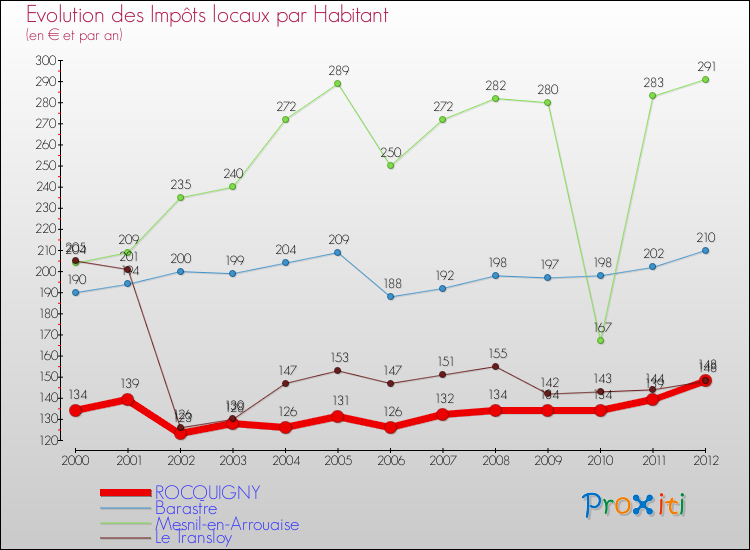 Evolution et montant des impôts locaux par Habitant pour ROCQUIGNY et les communes proches Comparaison des impôts locaux par habitant pour ROCQUIGNY et les communes voisines