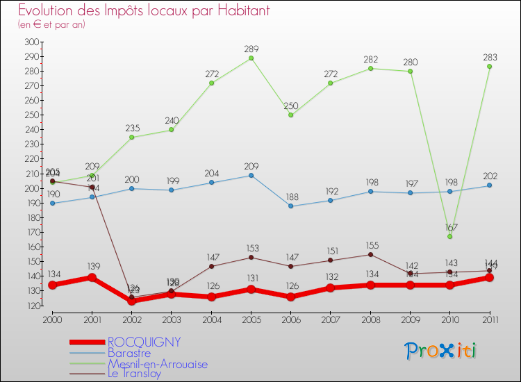 Evolution et montant des impôts locaux par Habitant pour ROCQUIGNY et les communes proches Comparaison des impôts locaux par habitant pour ROCQUIGNY et les communes voisines