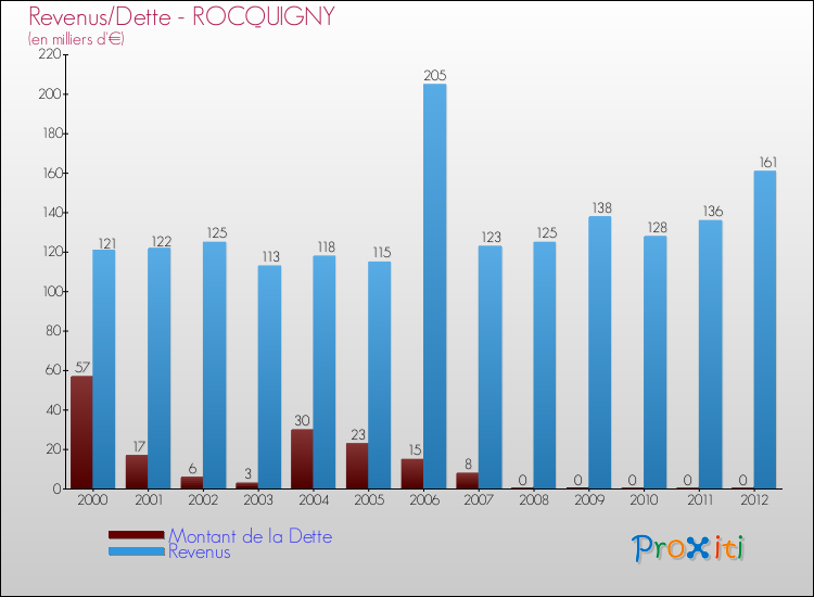 Evolution comparée de la dette et des revenus pour la commune de ROCQUIGNY de 2000 à 2012 Comparaison de la dette et des revenus pour ROCQUIGNY de 2000 à 2012