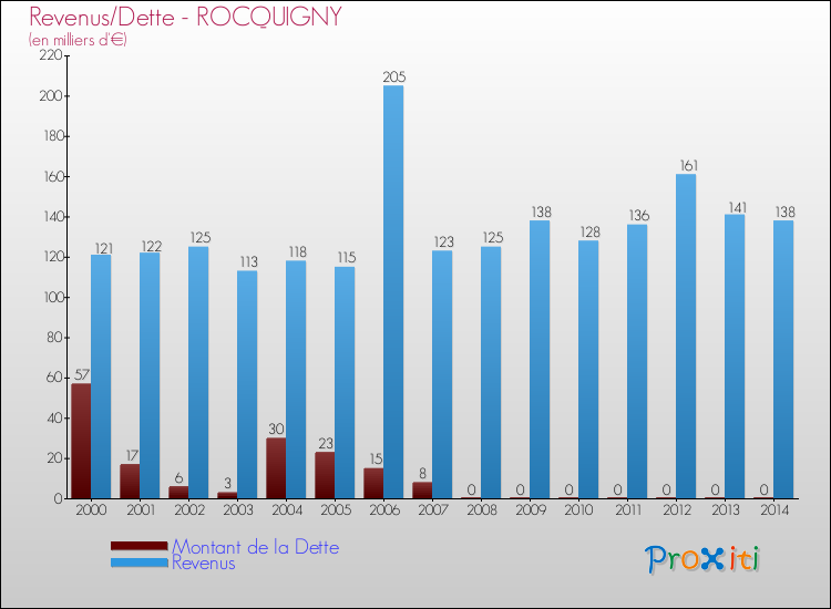 Evolution comparée de la dette et des revenus pour la commune de ROCQUIGNY de 2000 à 2014 Comparaison de la dette et des revenus pour ROCQUIGNY de 2000 à 2014