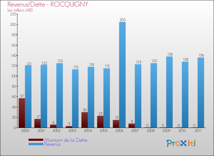 Evolution comparée de la dette et des revenus pour la commune de ROCQUIGNY de 2000 à 2011 Comparaison de la dette et des revenus pour ROCQUIGNY de 2000 à 2011