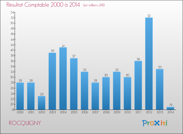 Evolution du résultat comptable pour la commune de ROCQUIGNY de 2000 à 2014 Evolution du résultat comptable pour ROCQUIGNY de 2000 à 2014