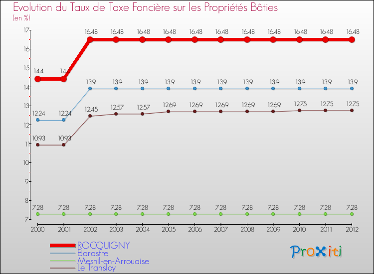Evolution du taux de la taxe foncière sur le bati pour ROCQUIGNY et les communes proches de 2000 à 2012 Comparaison des taux de taxe foncière sur le bati pour ROCQUIGNY et les communes voisines de 2000 à 2012