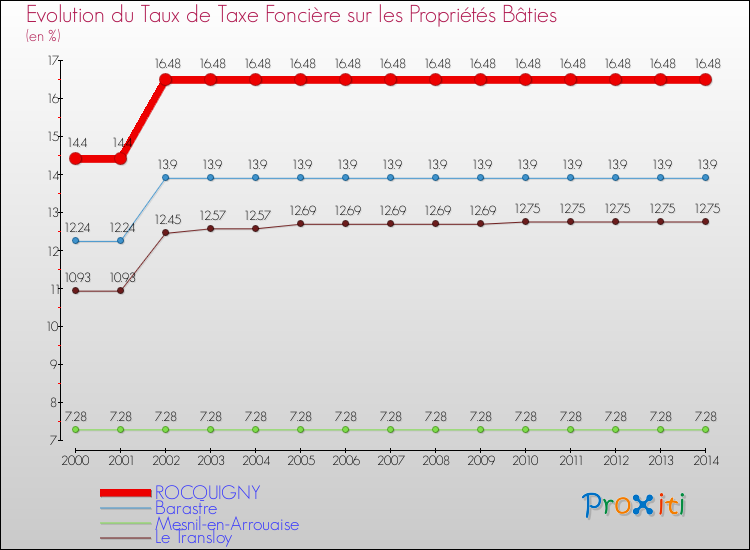 Evolution du taux de la taxe foncière sur le bati pour ROCQUIGNY et les communes proches de 2000 à 2014 Comparaison des taux de taxe foncière sur le bati pour ROCQUIGNY et les communes voisines de 2000 à 2014