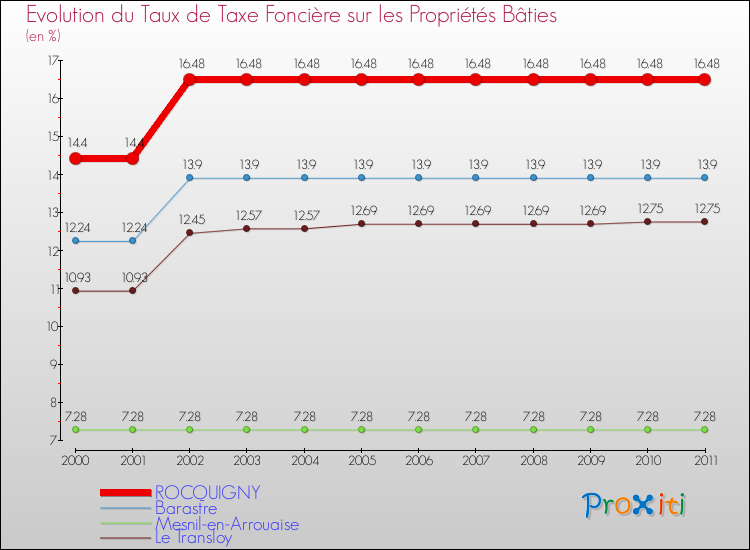 Evolution du taux de la taxe foncière sur le bati pour ROCQUIGNY et les communes proches Comparaison des taux de taxe foncière sur le bati pour ROCQUIGNY et les communes voisines