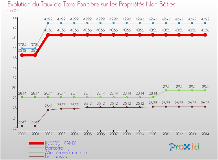 Evolution du taux de la taxe foncière sur les immeubles et terrains non batis pour ROCQUIGNY et les communes proches de 2000 à 2014 Comparaison des taux de la taxe foncière sur les immeubles et terrains non batis pour ROCQUIGNY et les communes voisines de 2000 à 2014
