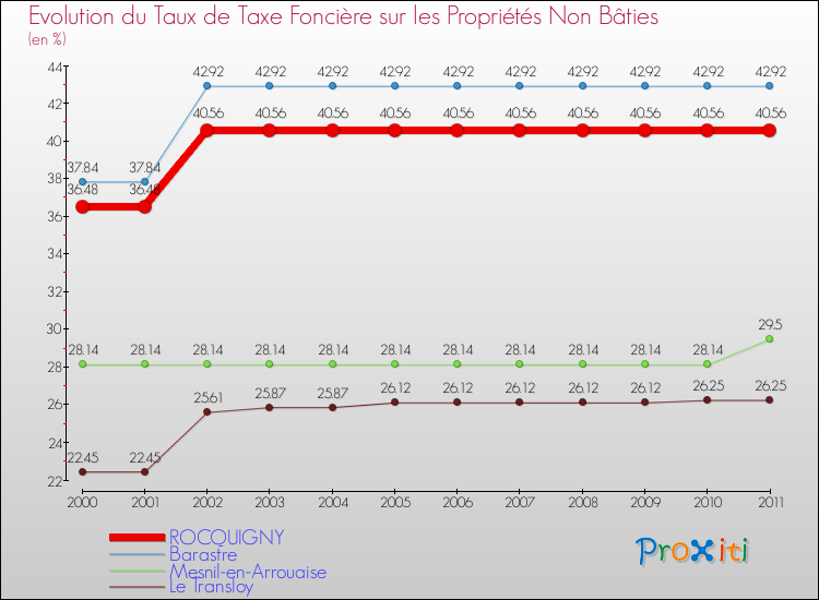 Evolution du taux de la taxe foncière sur les immeubles et terrains non batis pour ROCQUIGNY et les communes proches Comparaison des taux de la taxe foncière sur les immeubles et terrains non batis pour ROCQUIGNY et les communes voisines