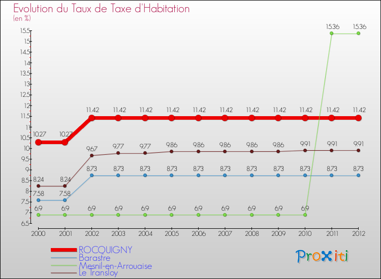Evolution du taux de la taxe d'habitation pour ROCQUIGNY et les communes proches Comparaison des taux de la taxe d'habitation pour ROCQUIGNY et les communes voisines