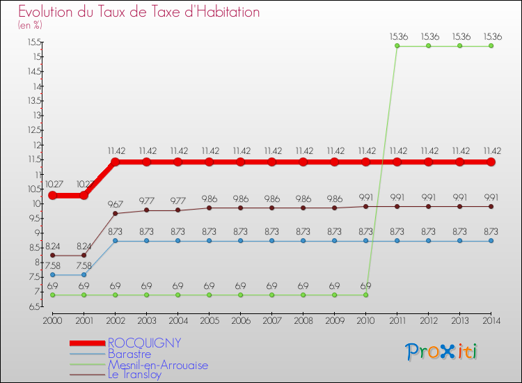 Evolution du taux de la taxe d'habitation pour ROCQUIGNY et les communes proches de 2000 à 2014 Comparaison des taux de la taxe d'habitation pour ROCQUIGNY et les communes voisines de 2000 à 2014